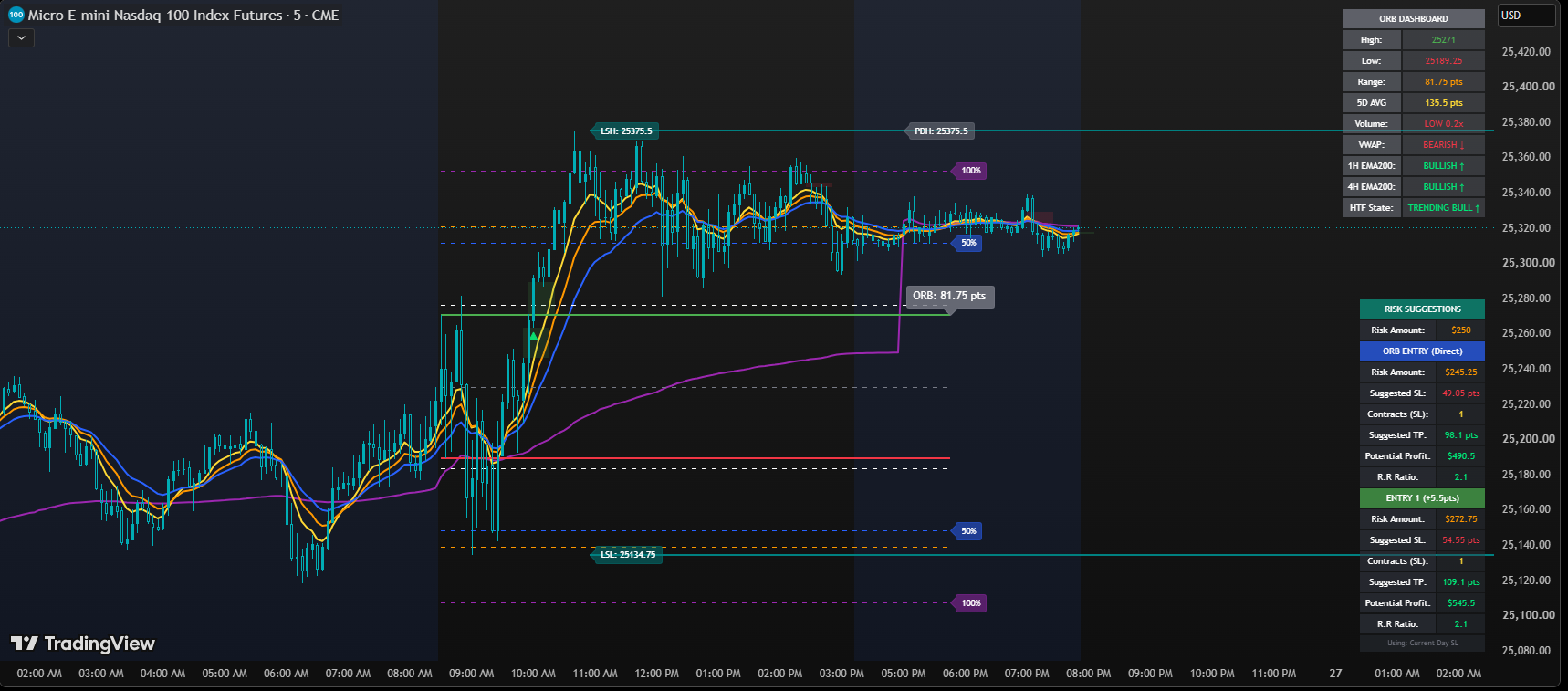 Arkham ORB Indicator 3.8 on a 5-minute Micro E-mini Nasdaq-100 chart, showing the opening range high and low, the 50% and 100% extension levels, the ORB dashboard with range size and trend state, and the risk suggestion table with stop, target and contract count for two entry styles.
