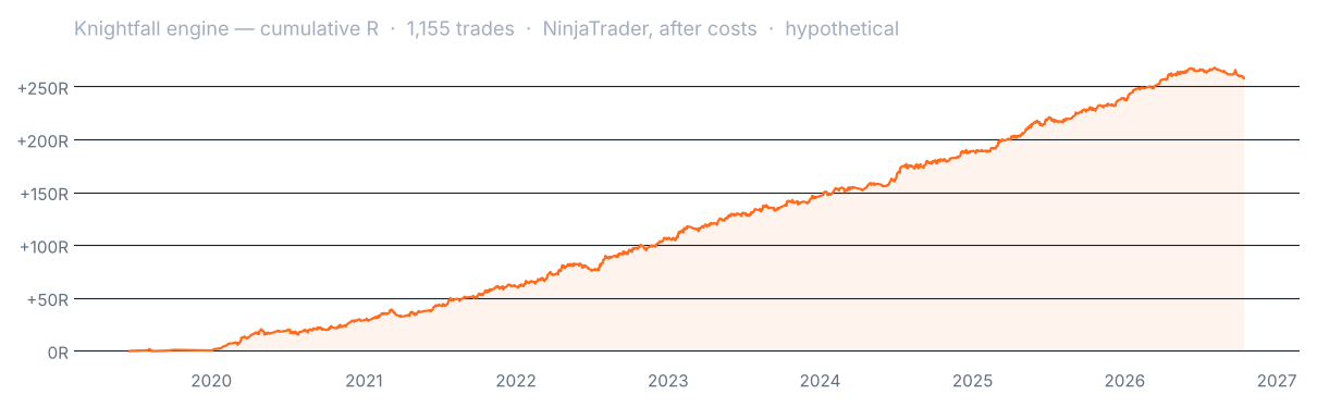 Knightfall engine backtest, cumulative R per trade from 2019 to 2026, NinjaTrader with commission and slippage, hypothetical