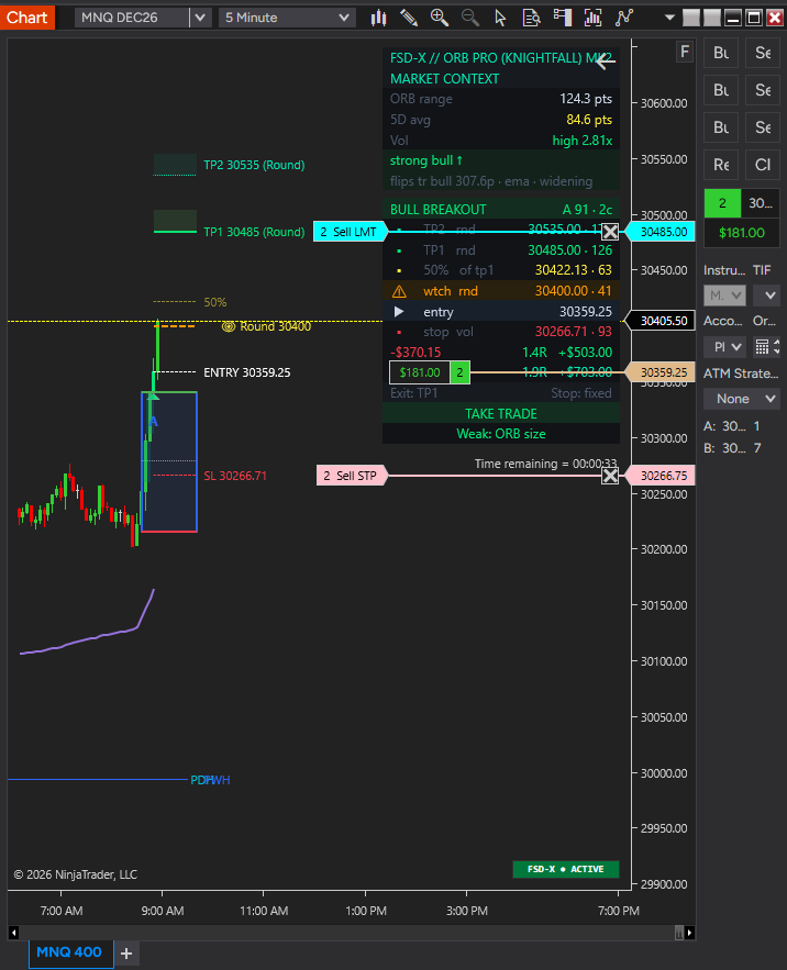 Knightfall MK2 running natively in NinjaTrader 8 on an MNQ 5-minute chart — ORB box, entry, stop and target orders on the chart, Market Context dashboard showing a graded bull breakout