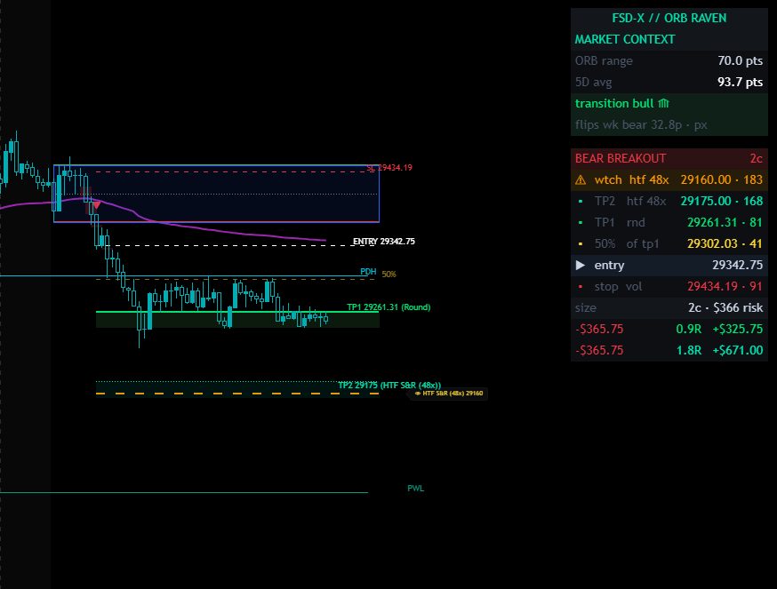 FSD-X ORB Raven marking a bear breakout of the opening range on an MNQ 5-minute chart, with the entry, stop, TP1 and TP2 zones, the 50% level and a watch level drawn, and the dashboard showing range width, trend state, the level stack and position size
