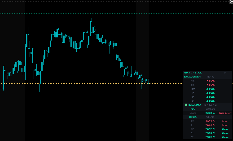 FSD-X Stack V1 showing MTF EMA alignment table with BULL/BEAR signals, POC and weekly pivots
