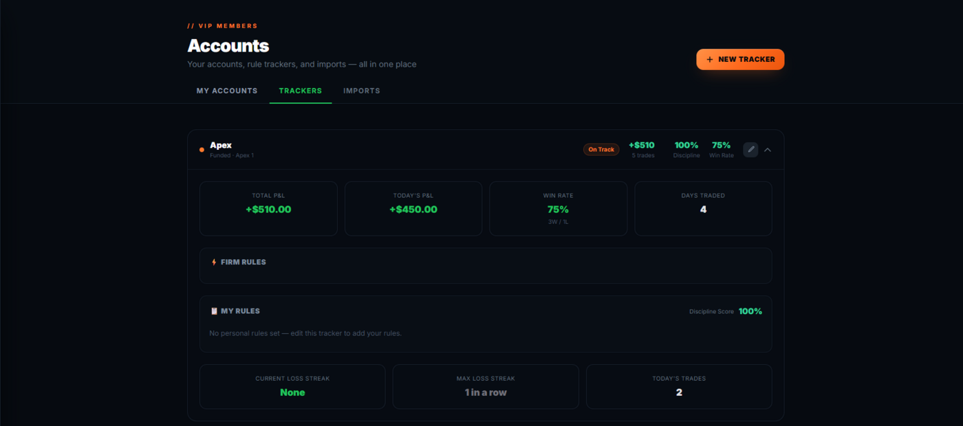 The accounts page on the Trackers tab: a funded prop account with total and daily P&L, win rate, days traded, firm rules, personal rules with a discipline score, and loss-streak counters.