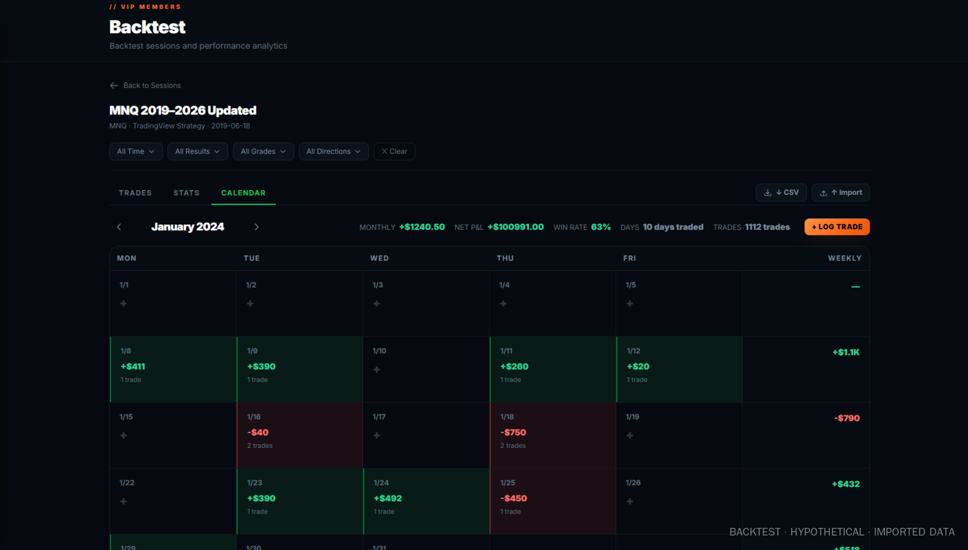 A single backtest session opened to its calendar tab, with per-day and per-week results and trade/stats/calendar tabs.