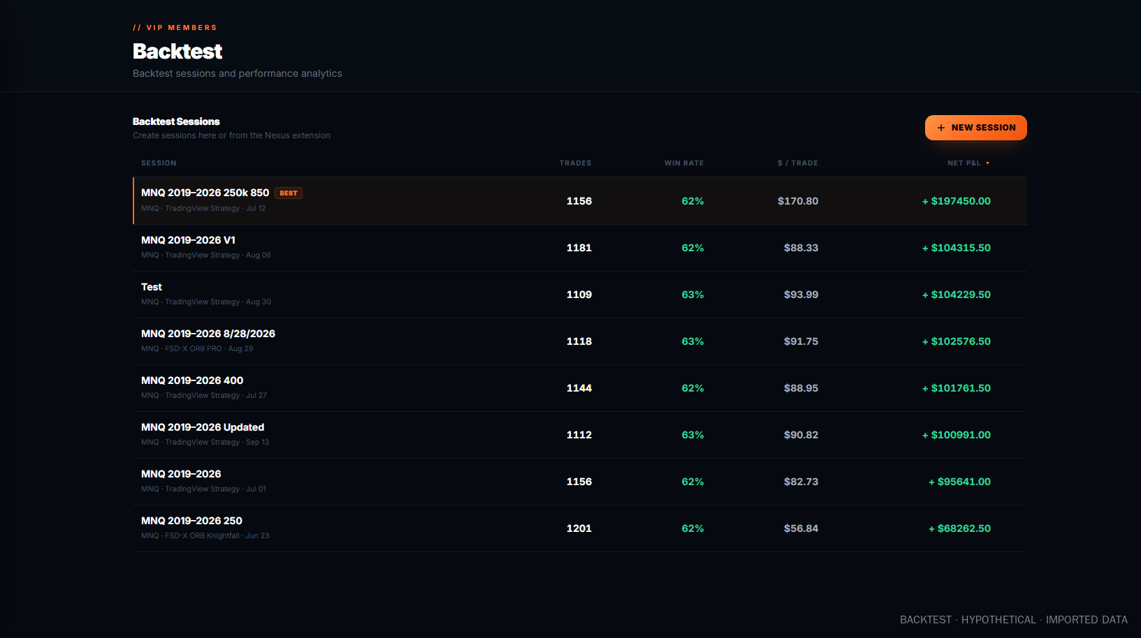 The backtest workspace session list, showing saved sessions with trade counts, win rate, dollars per trade and net result.