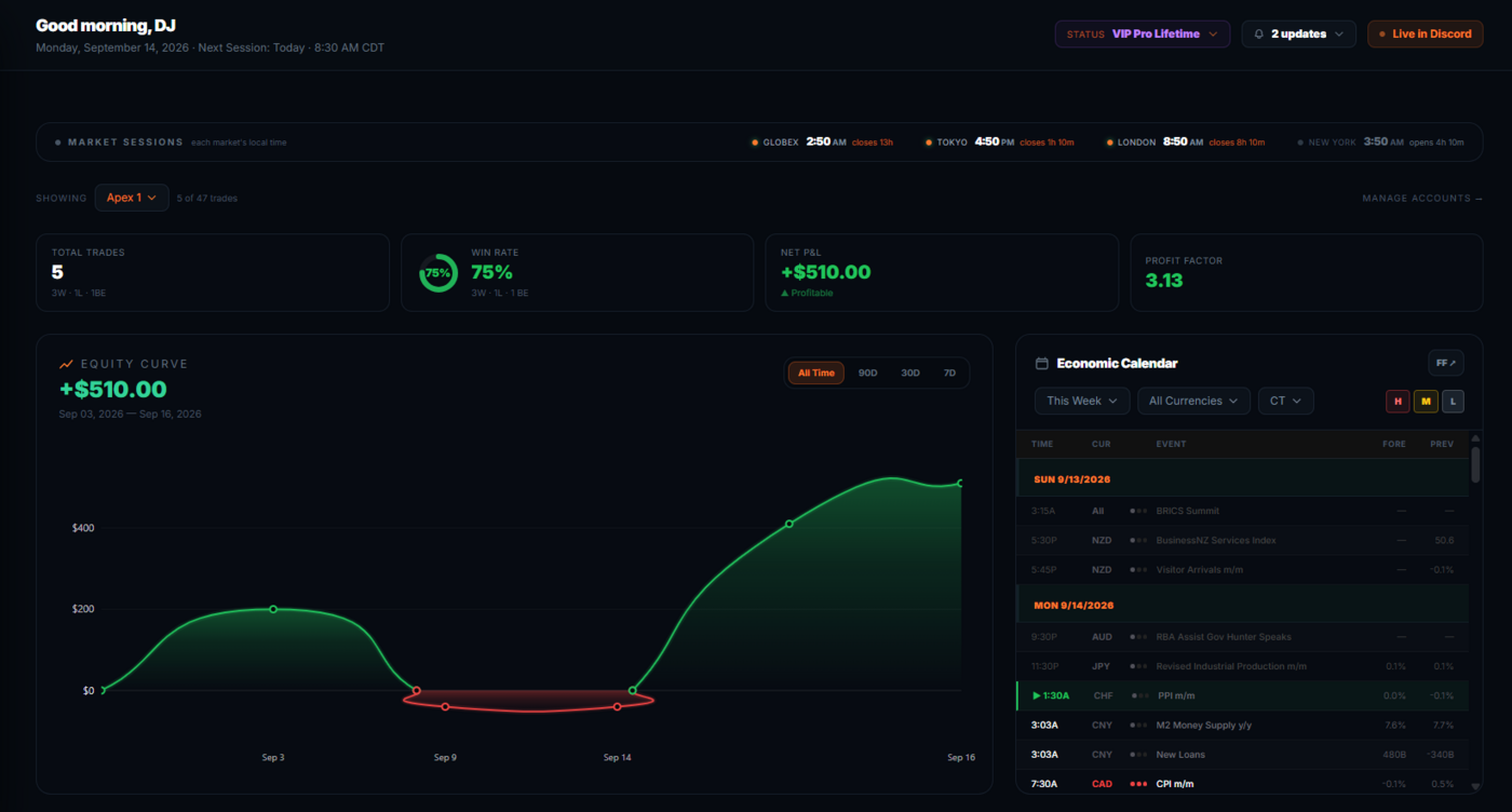 The Nightwing dashboard: account selector, trade and win-rate tiles, equity curve, market session clocks and economic calendar.
