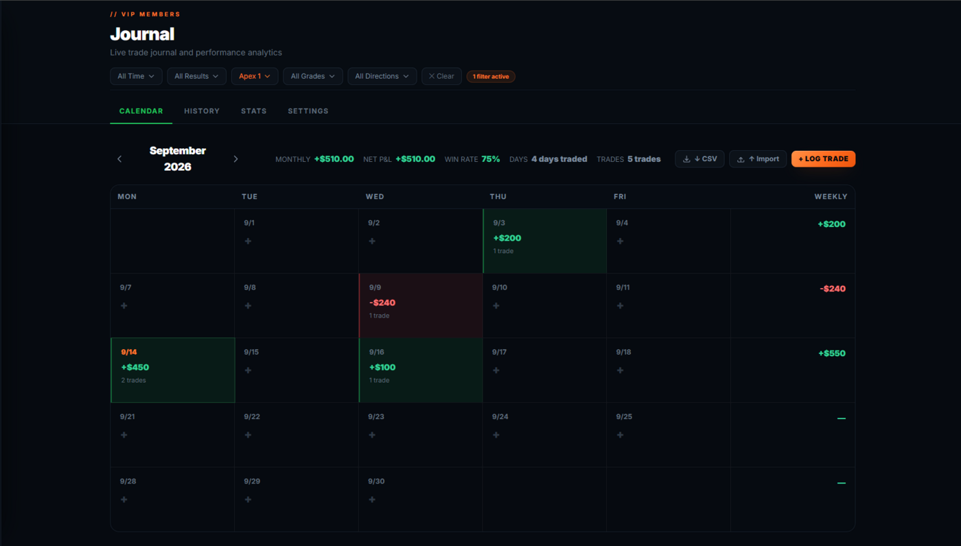 The Nightwing trade journal calendar view with per-day results, weekly totals and filters for time, result, account, grade and direction.